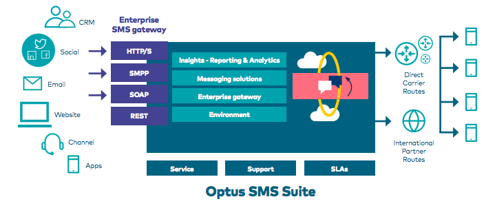 Optus SMS Gateway